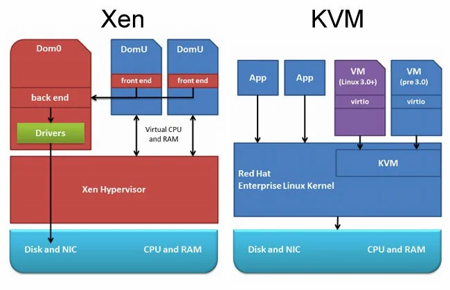Perbedaan VPS KVM dan XEN
